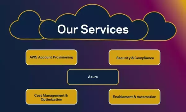A graphic with dark blue gold-outlined clouds featuring an overview of the cloud services offered by Notre Dame's cloud team. AWS account provisioning, security and compliance, Microsoft Azure, cost management and optimization, and enablement and automation are all highlighted.
